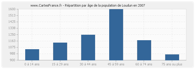 Répartition par âge de la population de Loudun en 2007