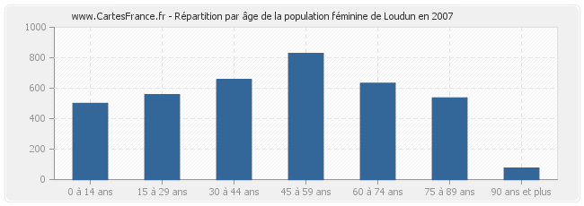 Répartition par âge de la population féminine de Loudun en 2007