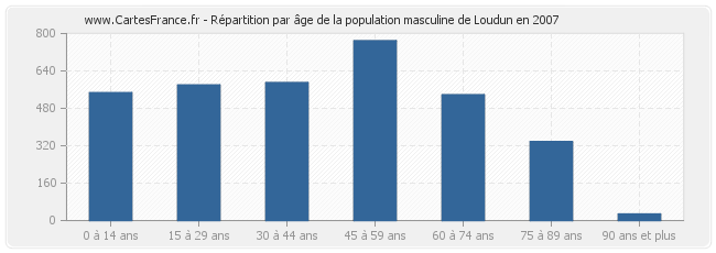 Répartition par âge de la population masculine de Loudun en 2007