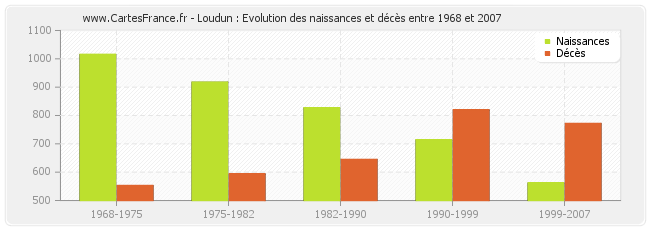 Loudun : Evolution des naissances et décès entre 1968 et 2007