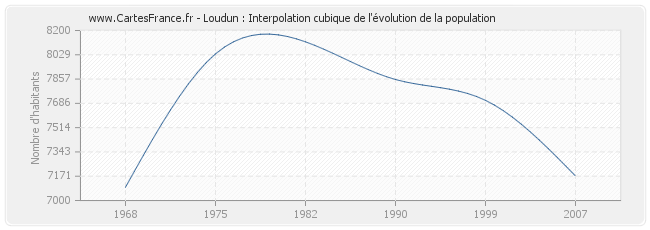 Loudun : Interpolation cubique de l'évolution de la population