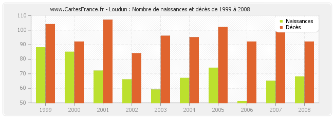 Loudun : Nombre de naissances et décès de 1999 à 2008