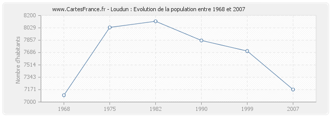 Population Loudun