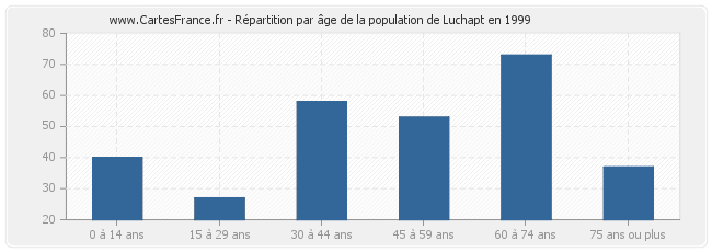Répartition par âge de la population de Luchapt en 1999