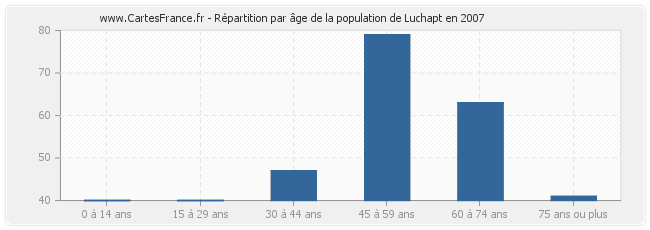 Répartition par âge de la population de Luchapt en 2007