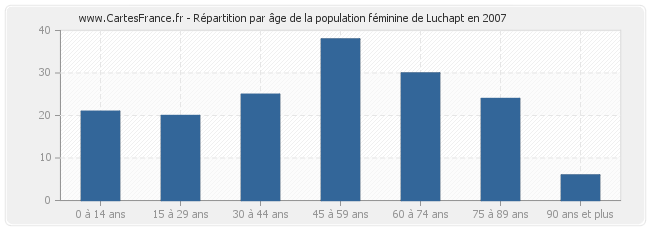 Répartition par âge de la population féminine de Luchapt en 2007