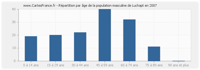 Répartition par âge de la population masculine de Luchapt en 2007