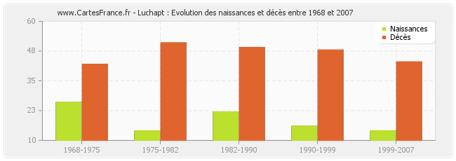 Luchapt : Evolution des naissances et décès entre 1968 et 2007