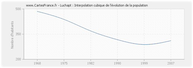 Luchapt : Interpolation cubique de l'évolution de la population