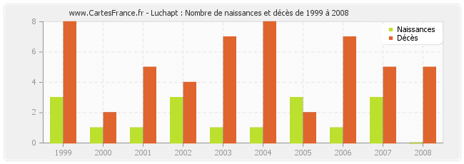 Luchapt : Nombre de naissances et décès de 1999 à 2008