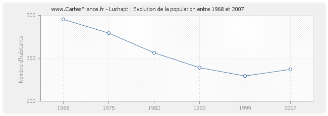 Population Luchapt