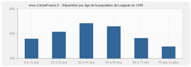 Répartition par âge de la population de Lusignan en 1999