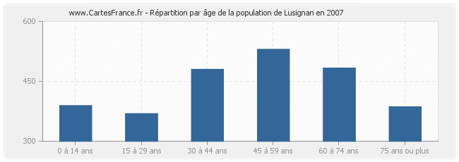 Répartition par âge de la population de Lusignan en 2007