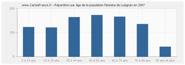 Répartition par âge de la population féminine de Lusignan en 2007