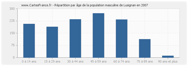 Répartition par âge de la population masculine de Lusignan en 2007