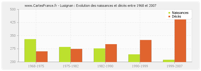 Lusignan : Evolution des naissances et décès entre 1968 et 2007