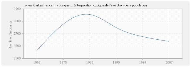 Lusignan : Interpolation cubique de l'évolution de la population