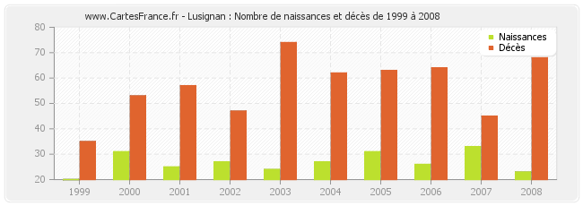 Lusignan : Nombre de naissances et décès de 1999 à 2008