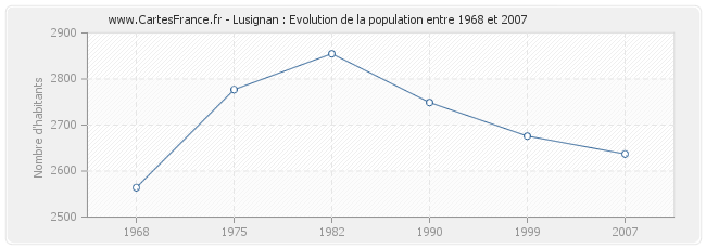 Population Lusignan