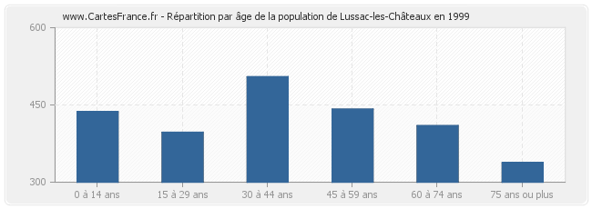Répartition par âge de la population de Lussac-les-Châteaux en 1999