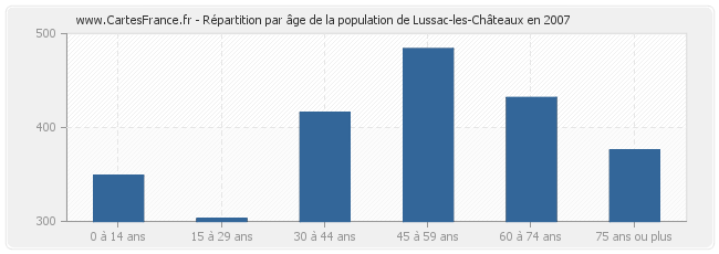 Répartition par âge de la population de Lussac-les-Châteaux en 2007