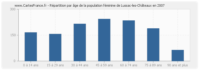 Répartition par âge de la population féminine de Lussac-les-Châteaux en 2007