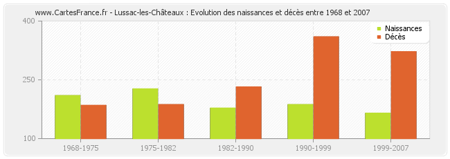 Lussac-les-Châteaux : Evolution des naissances et décès entre 1968 et 2007
