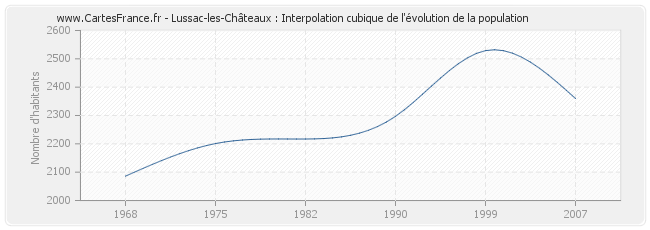 Lussac-les-Châteaux : Interpolation cubique de l'évolution de la population
