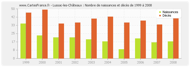 Lussac-les-Châteaux : Nombre de naissances et décès de 1999 à 2008