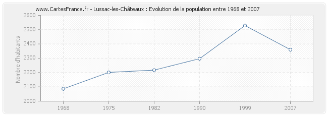 Population Lussac-les-Châteaux