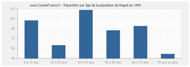 Répartition par âge de la population de Magné en 1999