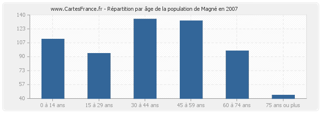 Répartition par âge de la population de Magné en 2007