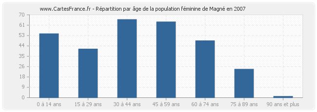 Répartition par âge de la population féminine de Magné en 2007