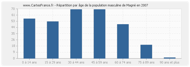 Répartition par âge de la population masculine de Magné en 2007