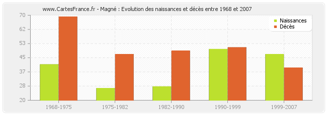 Magné : Evolution des naissances et décès entre 1968 et 2007