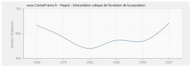 Magné : Interpolation cubique de l'évolution de la population