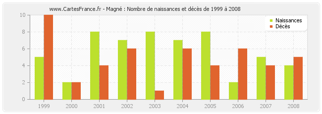 Magné : Nombre de naissances et décès de 1999 à 2008