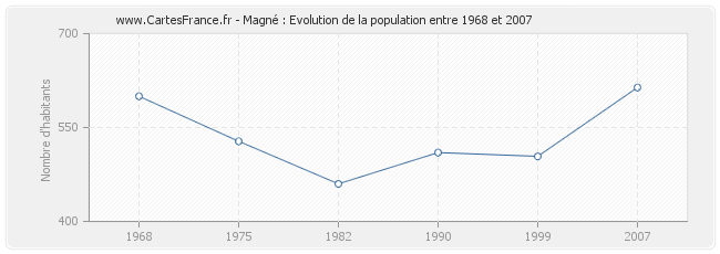 Population Magné