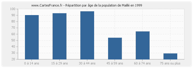 Répartition par âge de la population de Maillé en 1999
