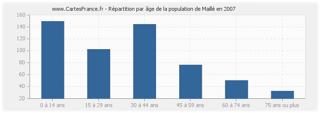 Répartition par âge de la population de Maillé en 2007