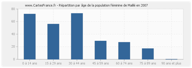 Répartition par âge de la population féminine de Maillé en 2007