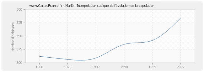 Maillé : Interpolation cubique de l'évolution de la population