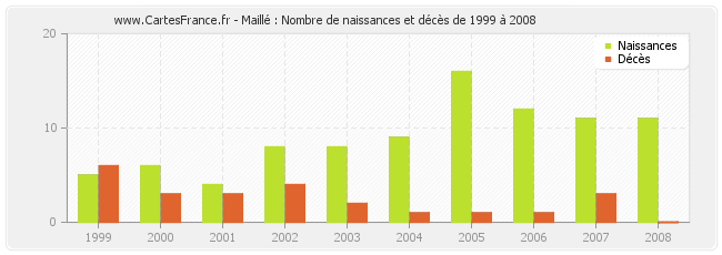 Maillé : Nombre de naissances et décès de 1999 à 2008