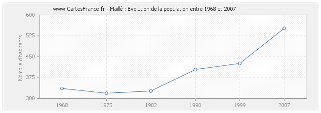 Population Maillé