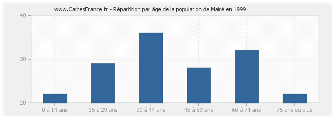 Répartition par âge de la population de Mairé en 1999