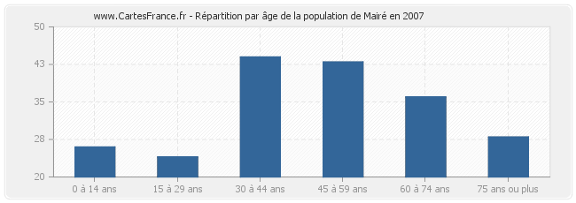 Répartition par âge de la population de Mairé en 2007