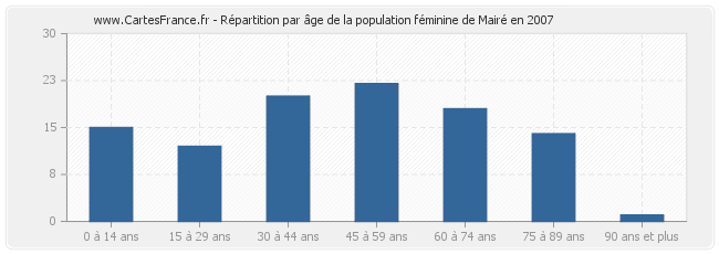 Répartition par âge de la population féminine de Mairé en 2007