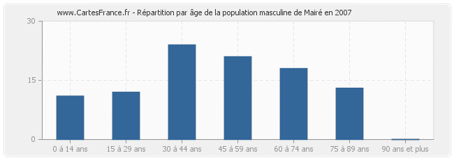 Répartition par âge de la population masculine de Mairé en 2007