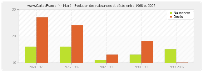 Mairé : Evolution des naissances et décès entre 1968 et 2007