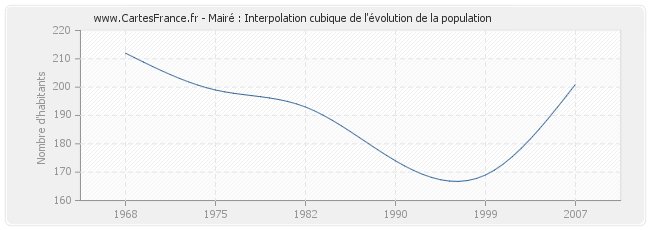 Mairé : Interpolation cubique de l'évolution de la population